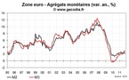 Les crédits et la monnaie freinent en zone euro en octobre 2011