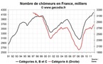 Le nombre de chômeurs en France en octobre 2011 : sur une trajectoire explosive