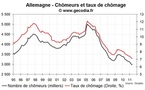 Le taux de chômage recule légèrement en Allemagne en novembre 2011