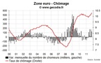 Le chômage en zone euro atteint un nouveau record en octobre 2011
