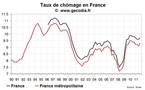 Le taux de chômage en France au T3 2011 remonte, l’emploi total chute lourdement