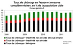 Sous-emploi et inactivité forcée propulsent le taux de chômage au-dessus de 16 % au T3 2011