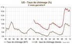Chômage et sous emploi reculent nettement aux USA en novembre 2011