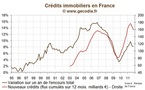 Le flux de nouveaux crédits immobiliers s’affaiblit en France en octobre 2011