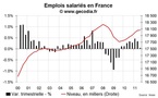 L’emploi salarié montre des signes de plus en plus évidents de faiblesse