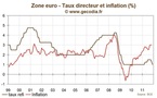 Réunion de la BCE décembre 2011 : le refi abaissé à 1 %, encore plus de liquidité injectée