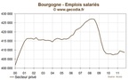 Bourgogne : l'emploi se contracte au troisième trimestre 2011