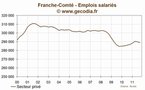 Franche-comté : l'emploi se contracte au troisième trimestre 2011