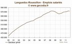 Languedoc-roussillon : l'emploi se contracte au troisième trimestre 2011