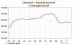 Limousin : l'emploi se contracte au troisième trimestre 2011
