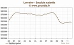 Lorraine : l'emploi se contracte au troisième trimestre 2011