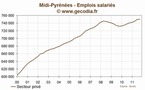 Midi-pyrénées : l'emploi  est en hausse au troisième trimestre 2011