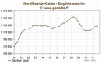 Nord-pas-de-calais : l'emploi se contracte au troisième trimestre 2011