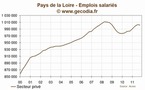 Pays de la loire : l'emploi se contracte au troisième trimestre 2011