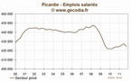 Picardie : l'emploi se contracte au troisième trimestre 2011