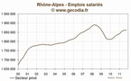 Rhône-alpes : l'emploi stagne au troisième trimestre 2011
