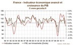France : l’indicateur avancé de l’OCDE en zone de récession