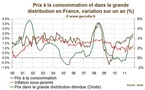 L’inflation progresse en France, avec une poussée des prix hors énergie et alimentation