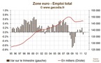 La zone euro a détruit des emplois au troisième trimestre 2011