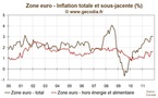 Avec 3 % d’inflation en zone euro, la BCE conserve des marges de manœuvre
