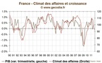 Le climat des affaires en France s’enfonce, L’Insee table sur une récession modérée