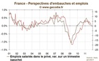 Les intentions d’embauches en France pointent vers des destructions d’emplois