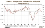 Les intentions d’embauches en France pointent vers des destructions d’emplois