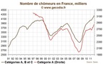 Les chiffres du chômage en France en novembre 2011 à nouveau très mauvais