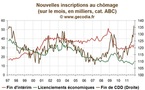 Les licenciements économiques restent faibles, les CDD souffrent très durement