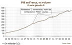 La récession a-t-elle débuté au printemps 2011 en France ?