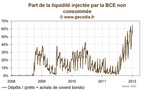 Dépôts records à la BCE : près de 60 % des injections de liquidité ne servent à rien