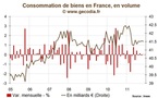 La consommation des ménages est en panne mais ne pèse pas sur la croissance