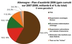 TVA sociale : ce n’est pas ce que l’Allemagne a fait en 2007