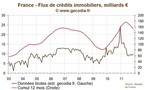 Petit rebond du flux de crédit immobilier, stabilité des taux fixes