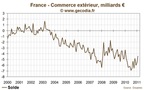 Déficit commercial de la France se réduit fortement grâce aux exportations