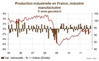 Production industrielle France : +1,1 % en novembre, +1,3 % pour le secteur manufacturier