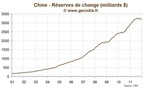 Chine : Première baisse des réserves de change depuis 1998