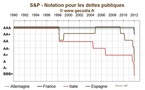 Fin du triple A de la France : les raisons de S&amp;P