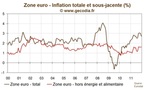 Inflation zone euro décembre 2011 : le pic est passé mais attention aux hausses de taxes