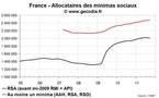 Le RSA et les minima sociaux en France et dans les régions au troisième trimestre 2011