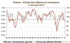 Climat des affaires : L’économie française continue de s’enfoncer dans la récession