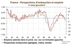 Intentions d’embauches : L’emploi s’enfonce dans la crise en France