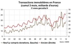 Transactions immobilières / France : une année 2011 encore très dynamique dans l’ancien et le neuf