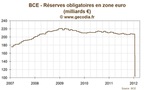 BCE / Liquidité : la baisse du taux de réserves obligatoires libère encore plus de cash