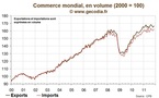 Commerce mondial : une croissance ralentie en 2011 et un risque majeur pour 2012