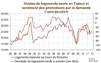 Les promoteurs immobiliers un peu plus négatifs sur les prix, les ventes se maintiendraient