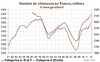 Le nombre de chômeurs en France en 2011 : une année en deux temps