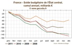 France / Budget : Une prévision de croissance pour 2012 fragilise fortement le budget