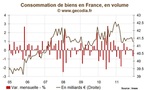 Consommation des ménages en France : 2011, année de stagnation