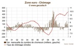 Taux de chômage en zone euro : le nombre de chômeurs atteint un record en 2011